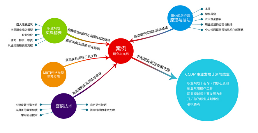 “40期CCDM課程”--助您成為真正的職業(yè)規(guī)劃師