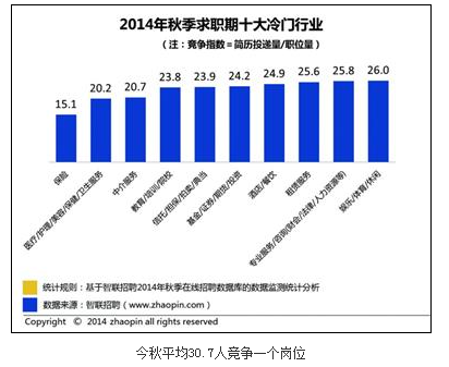 今秋平均30.7人競爭一個崗位 滬咨詢業(yè)薪酬最高10211元